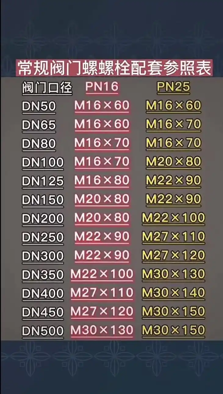 工艺管道  法兰 螺丝规格 - 抖音