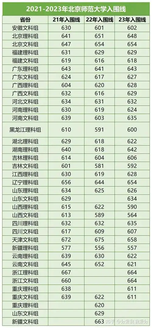省一省二报考强基高考至少要考多少分近3年强基院校入围分数线汇总