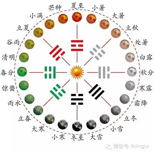 图解卦气与二十四节气