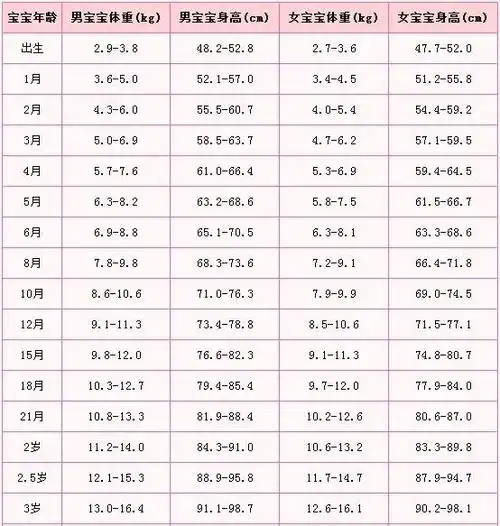 20个月宝宝身高体重标准表20个月的宝宝可以吃辅食吗