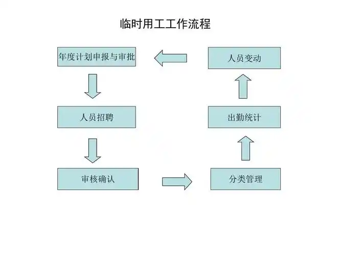 临时用工工作简略流程图201004067