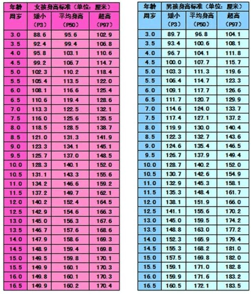 各年龄组男女儿童,青少年正常身高标准表