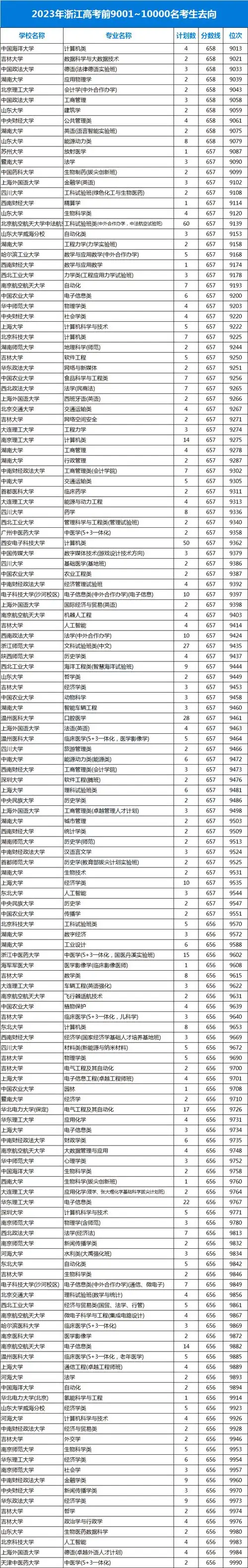 快来看浙江考生本科淘汰率将近40看看你家孩子具体在哪个段位