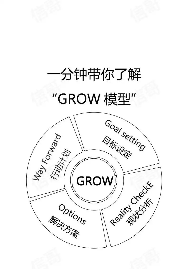 『团队管理』一分钟带你了解grow模型.grow 模型是教练 - 抖音