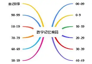 数字记忆编码