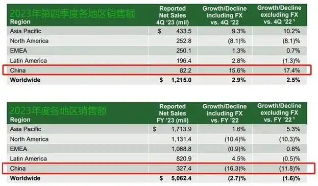 2023中国直销企业业绩整体上扬10% 未来可期欧瑞莲业绩再降两成,2023