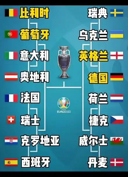 欧洲杯16强对阵出炉:英格兰vs德国,比利时vs葡萄牙#欧洲杯 #c罗