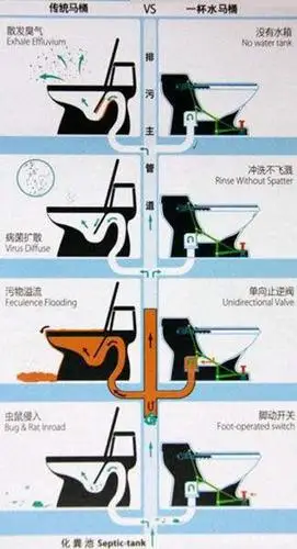 3,按不同的排水方式:坐便器按下水方式可分为"冲落式","虹吸漩涡式"和
