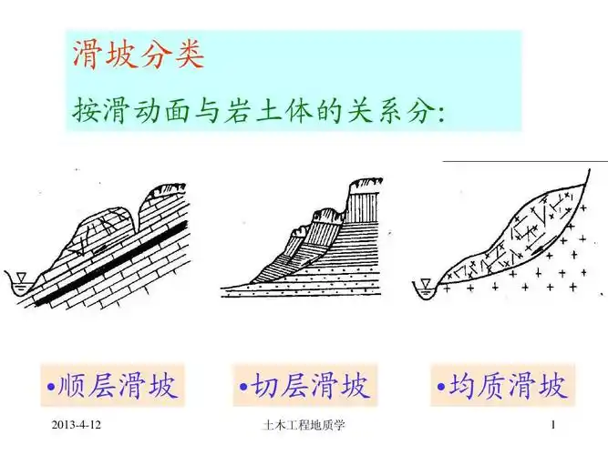 土木工程地质学 滑坡分类 按滑动面与岩土体的关系分:  顺层滑坡 2012