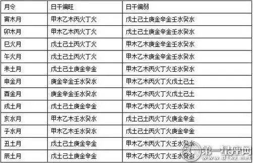 日干旺衰对照表判断日干旺衰分析步骤与方法