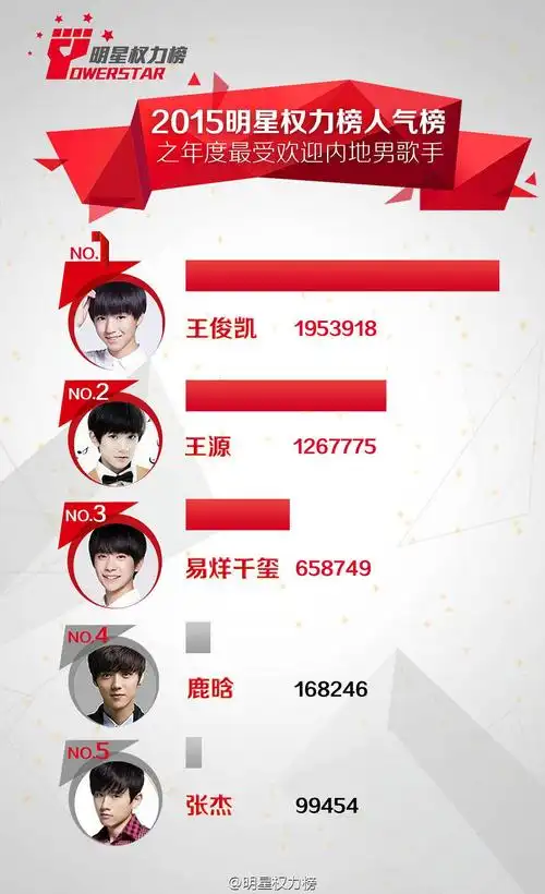 王俊凯2018明星权力榜人气总榜第一男歌手榜第一五年连冠