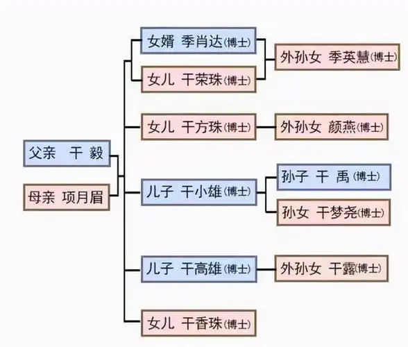 再如音乐才子高晓松一家三代