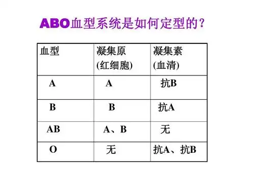 血型系统是如何定型的 血型 凝集原 (红细胞 红细胞) 红细胞 a b a,b