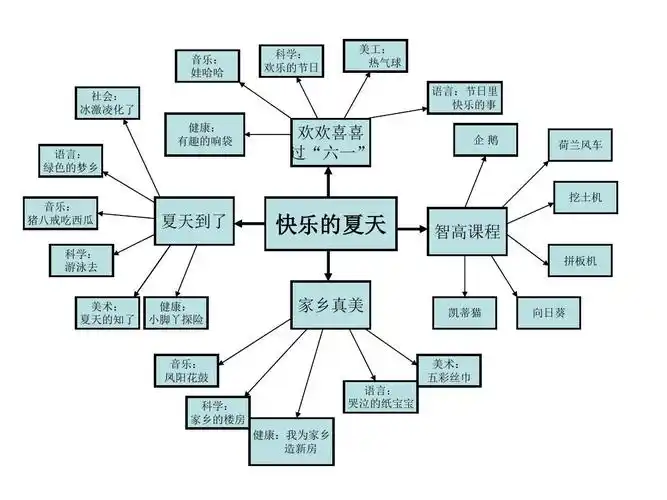 幼儿园中班教育教学网络图ppt