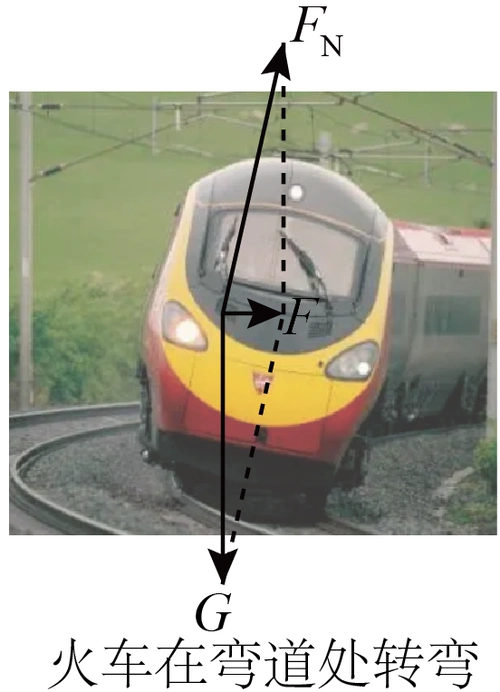 观察图,了解并分析火车转弯时是怎样获得向心力的.-组卷网