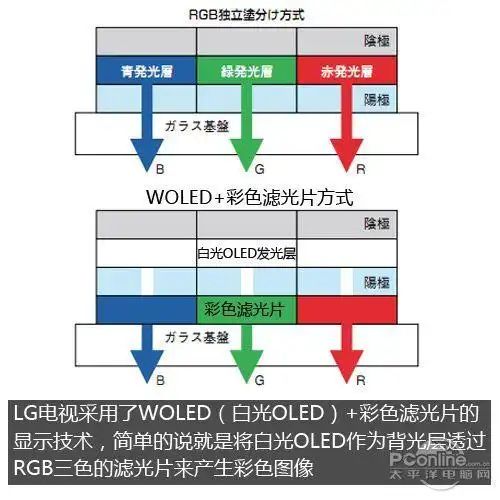 智能电视 液晶电视 评测 正文  需要注意的是,这款电视所使用oled面板