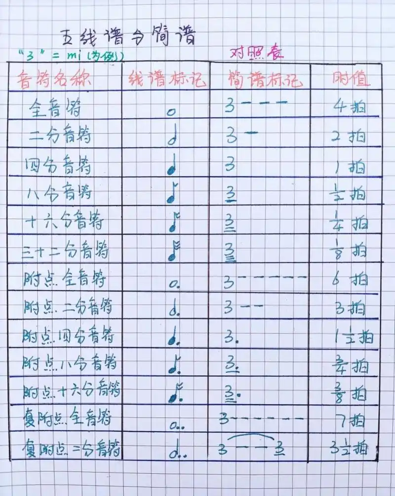 五线谱简谱对照表