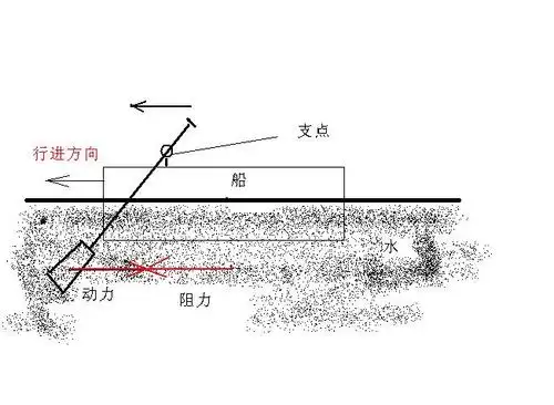 【急help】物理题: 划桨(费力省距离杠杆)时,动力,阻力作用图(请画图)