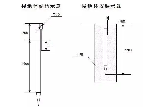 【监控立杆安装】-室外监控立杆施工规范要求             3,接地体