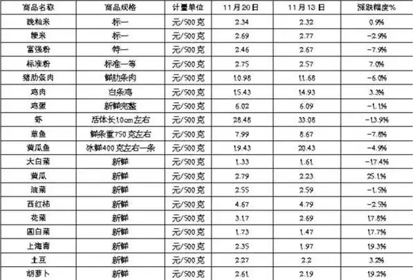 市区一周主要食品价格动态|蔬菜|粮油|禽蛋|鸡蛋价格|猪肉价格|主副食