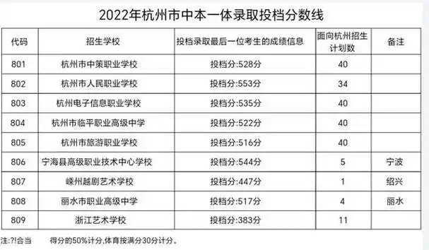 最低201分?22年杭州10区普高,职高中考分数线大汇总!