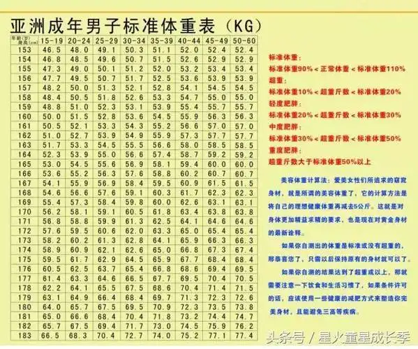 转帖:你还在瞎减肥?男女标准体重三维对照表拿走不谢!