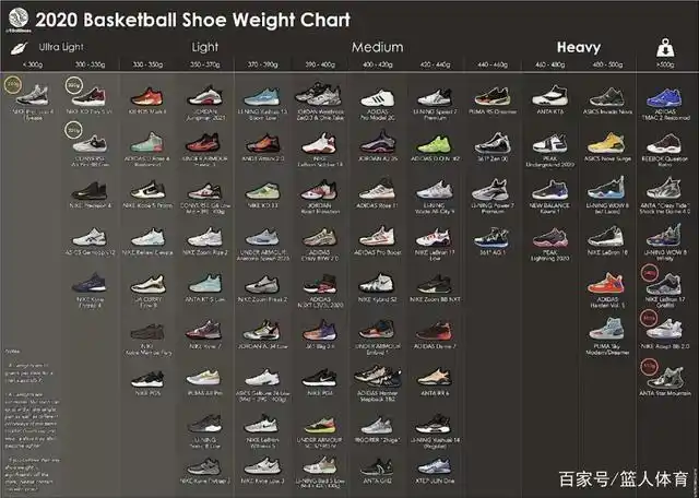 2020球鞋排行榜!李宁驭帅13第2,科技缓震第一