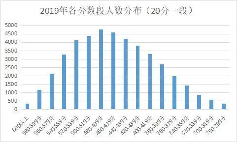 高考变简单了?600 分人数变多,录取分数线反而降低?