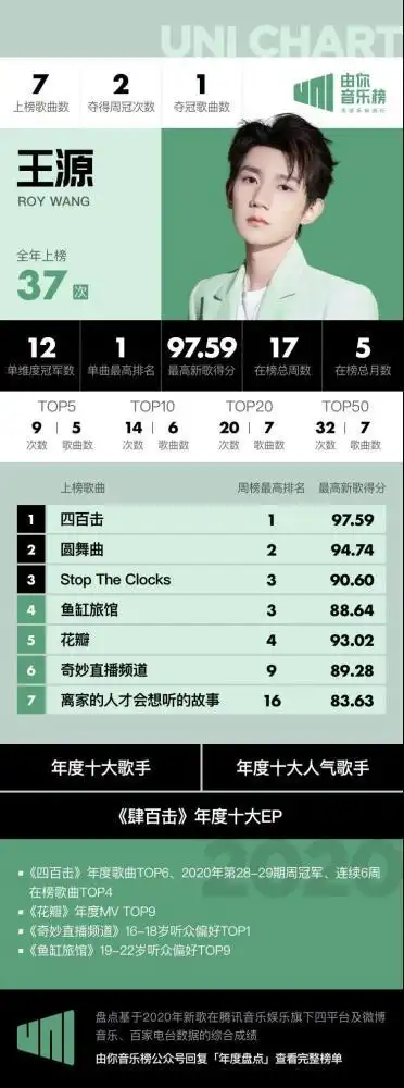 王源2020年度成绩单