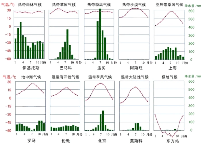 高中地理气候类型的判断整理版