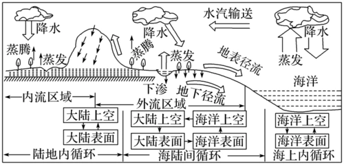 考点一水循环及其地理意义 1.从发生领域,环节等理解水循环的概念