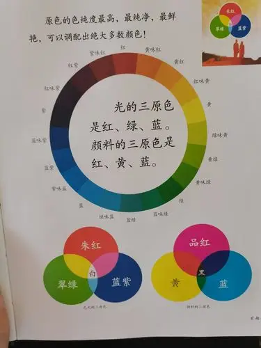 光的三原色是红,绿,蓝.颜料的三原色是红,黄,蓝.
