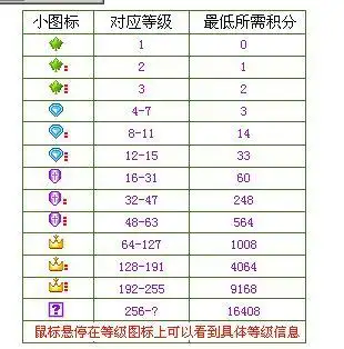 yy要多少级才能到皇冠?