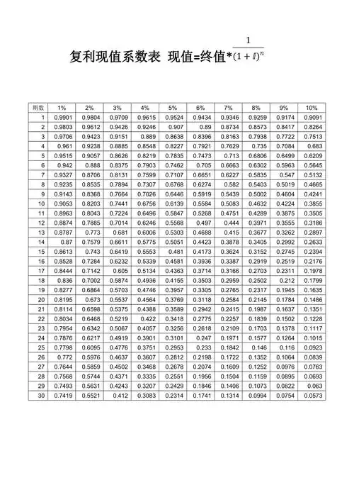 复利现值,复利终值,年金现值,年金终值系数表