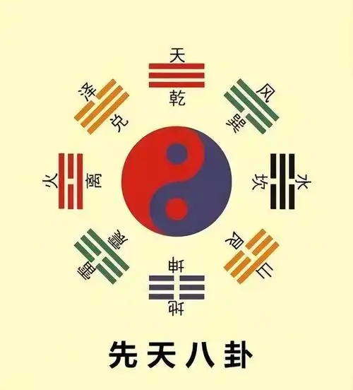 兑 离 震 巽 坎 艮 坤太阳 少阴 少阳 太阴 四象 阳 阴 两仪太极八卦