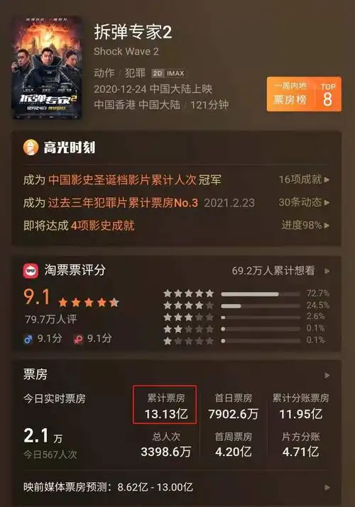 累计突破13亿拆弹专家2成内地票房最高港片