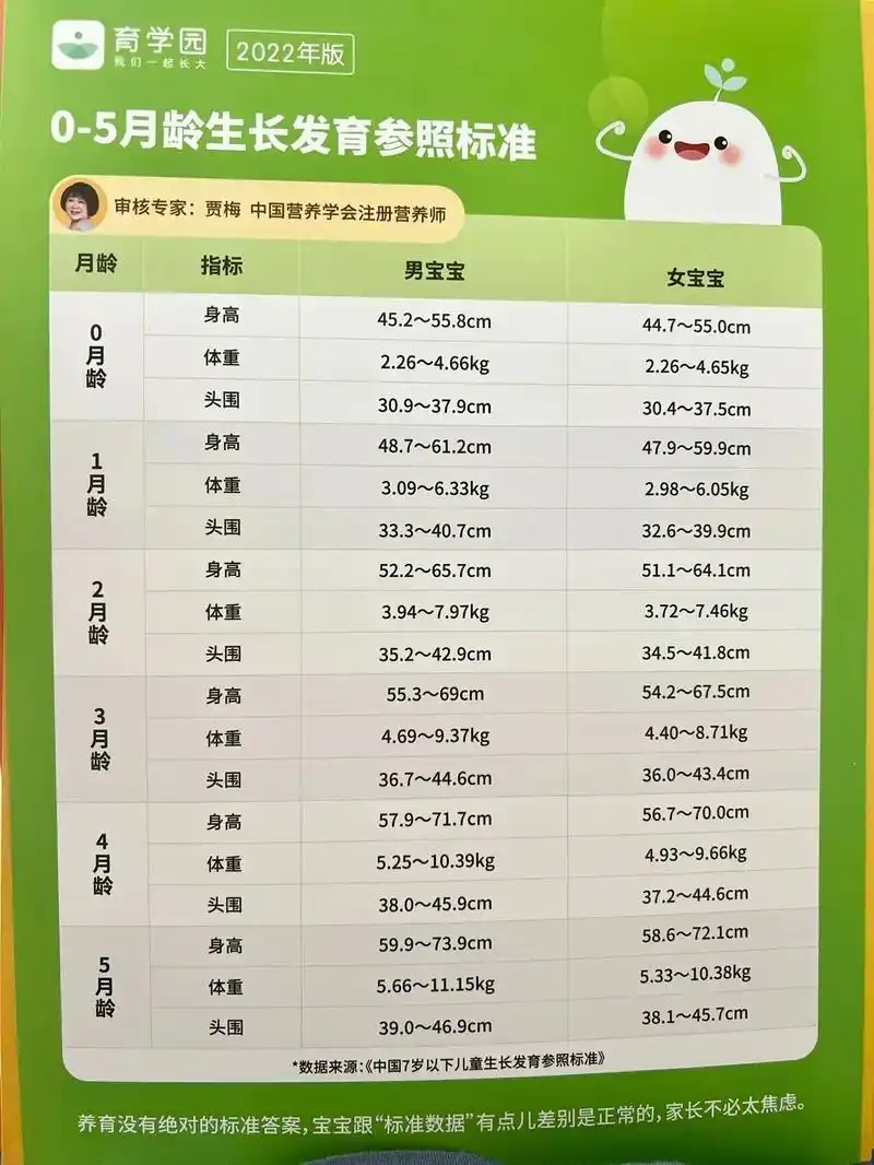 宝宝生长发育参照标准|0-24月宝宝头围,身高,体重……供宝 - 抖音