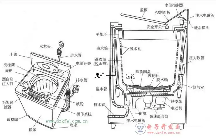波轮全自动洗衣机结构及工作原理