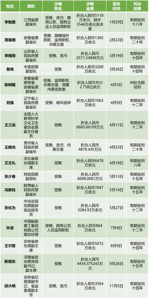 今年受审老虎名单来了这些干部案情引关注