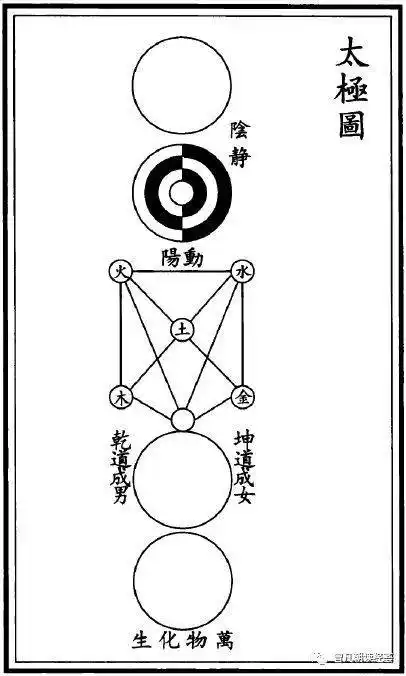 他仿照道士陈抟的《无极图》而作《太极图》:"无极而太极"—01感谢