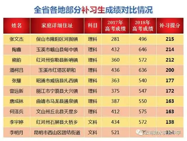 建水实验中学高补招生简章