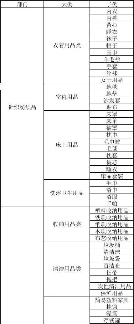 文档下载 所有分类 工程科技 材料科学 > 家居用品子类表