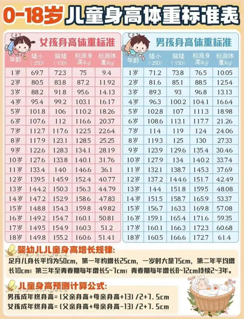 0到18岁儿童身高体重标准表!