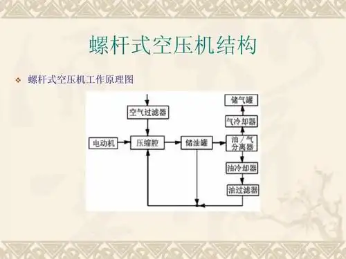 螺杆式空压机结构   螺杆式空压机工作原理图