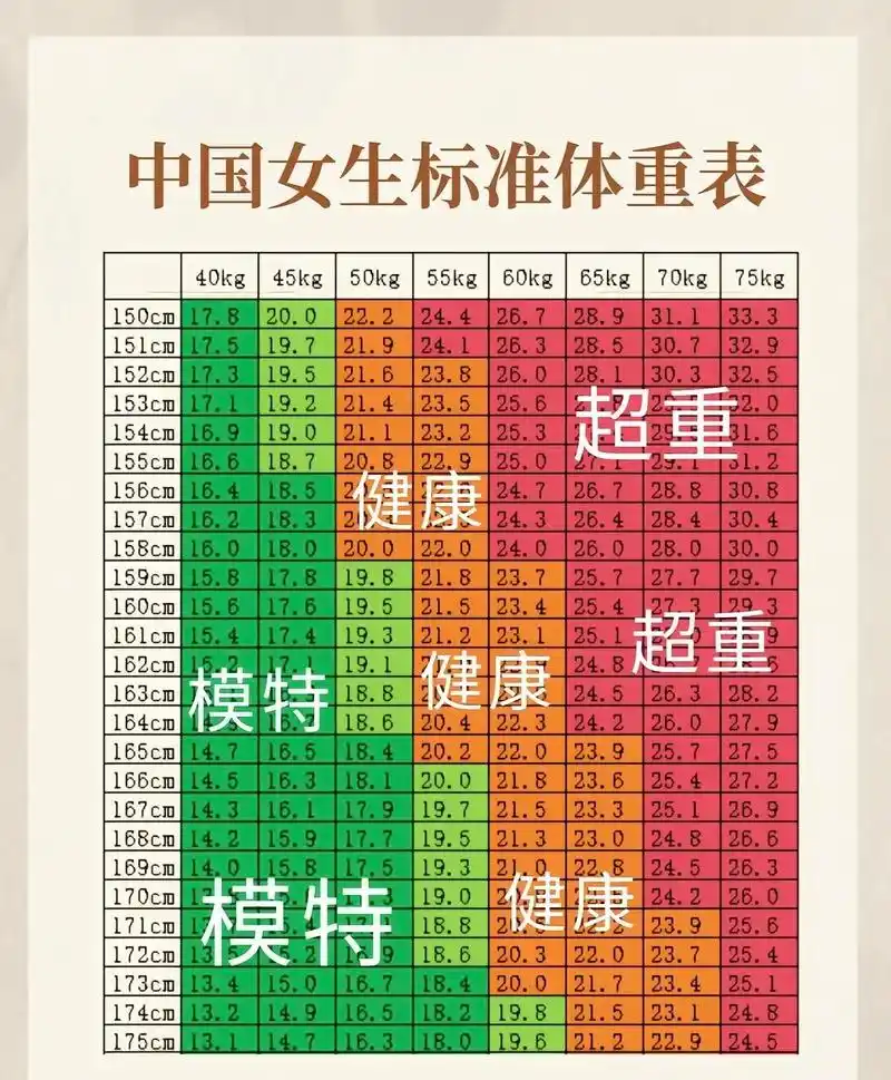 女生标准体重表