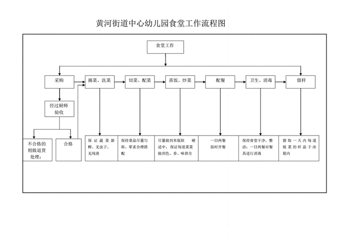 食堂工作流程图(20210112190635).pdf 1页