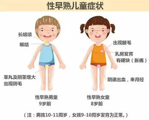 女孩8周岁前乳房开始发育,10周岁前出现月经,都被称为性早熟