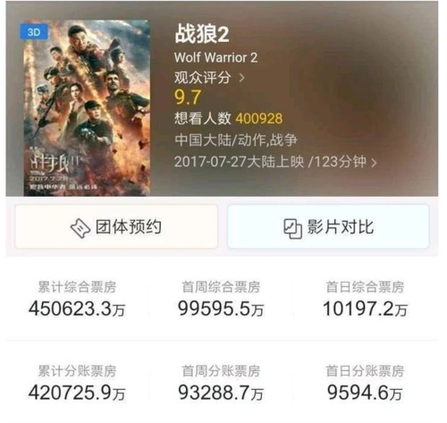 战狼2票房破45亿 吴京现在压力大战狼3正在筹备中