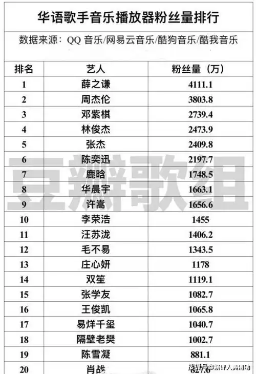 原创华语歌手粉丝排行:周杰伦仅排第二,易烊千玺第十七,肖战垫底