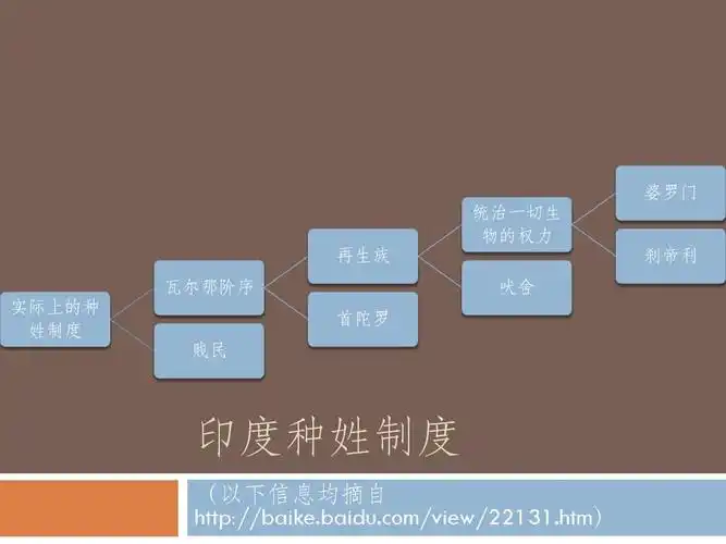 文档下载 所有分类 人文社科 文化/宗教 > 印度种姓制度第1页 下一页
